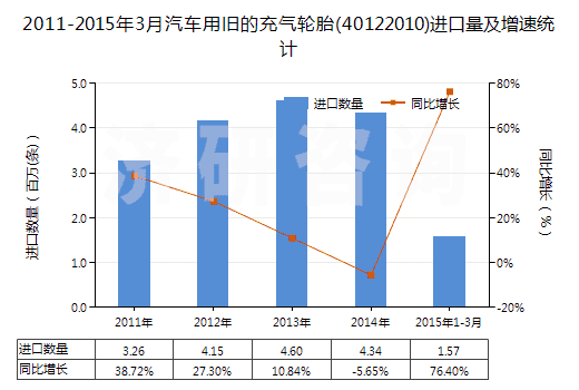2011-2015年3月汽車(chē)用舊的充氣輪胎(40122010)進(jìn)口量及增速統(tǒng)計(jì) 2011-2015年3月汽車(chē)用舊的充氣輪胎(40122010)進(jìn)口量及增速統(tǒng)計(jì)